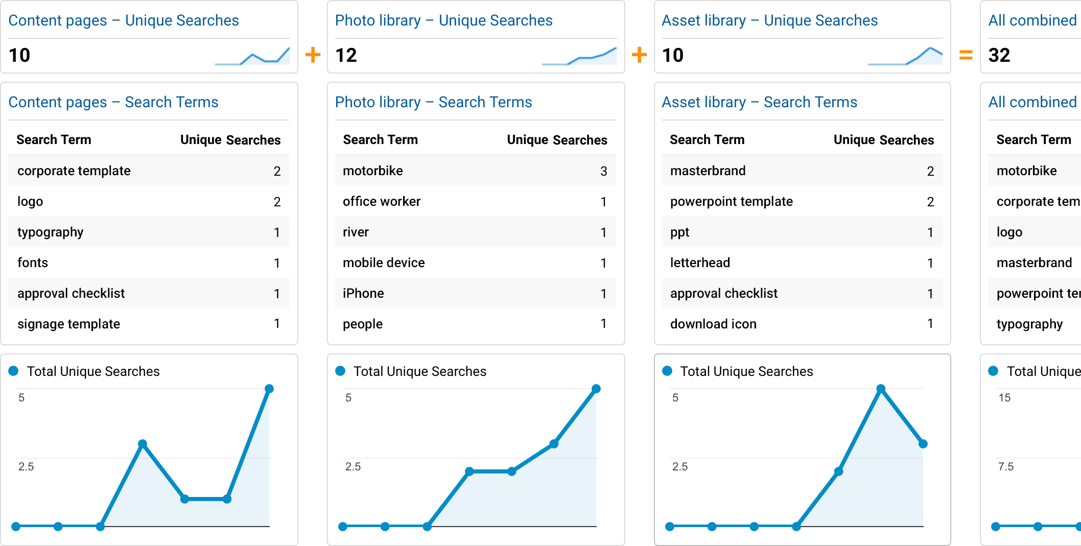 Google Analytics search terms dashboard