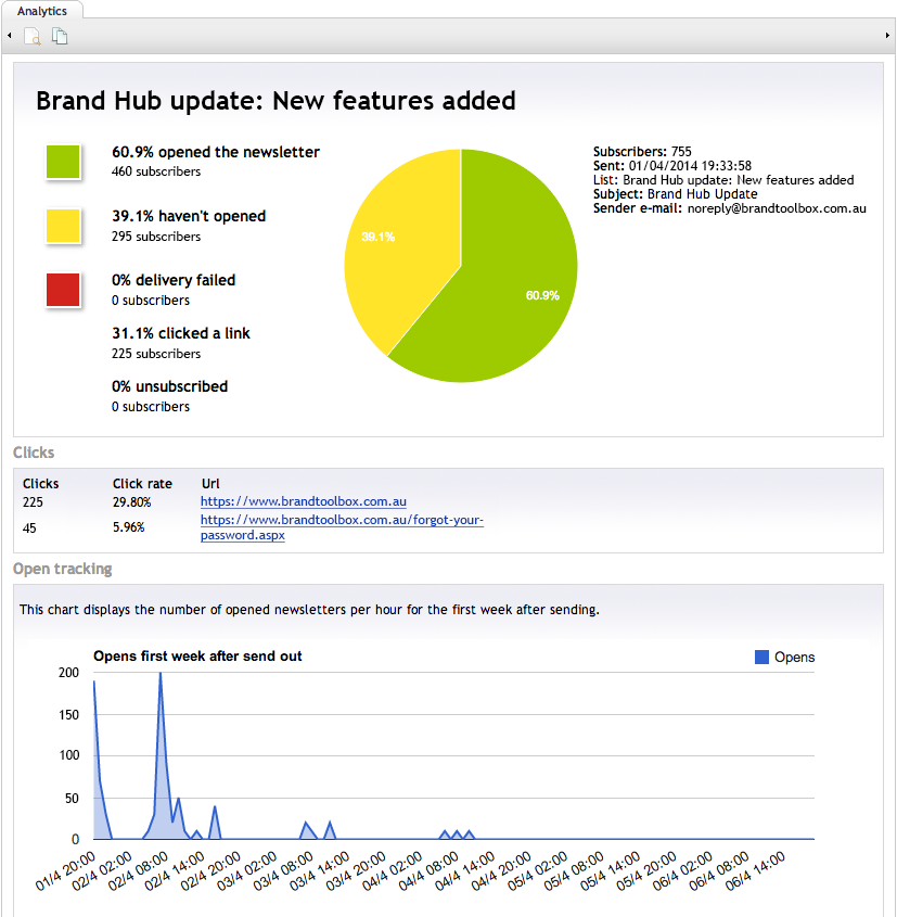 Brand Toolbox Newsletter analytics