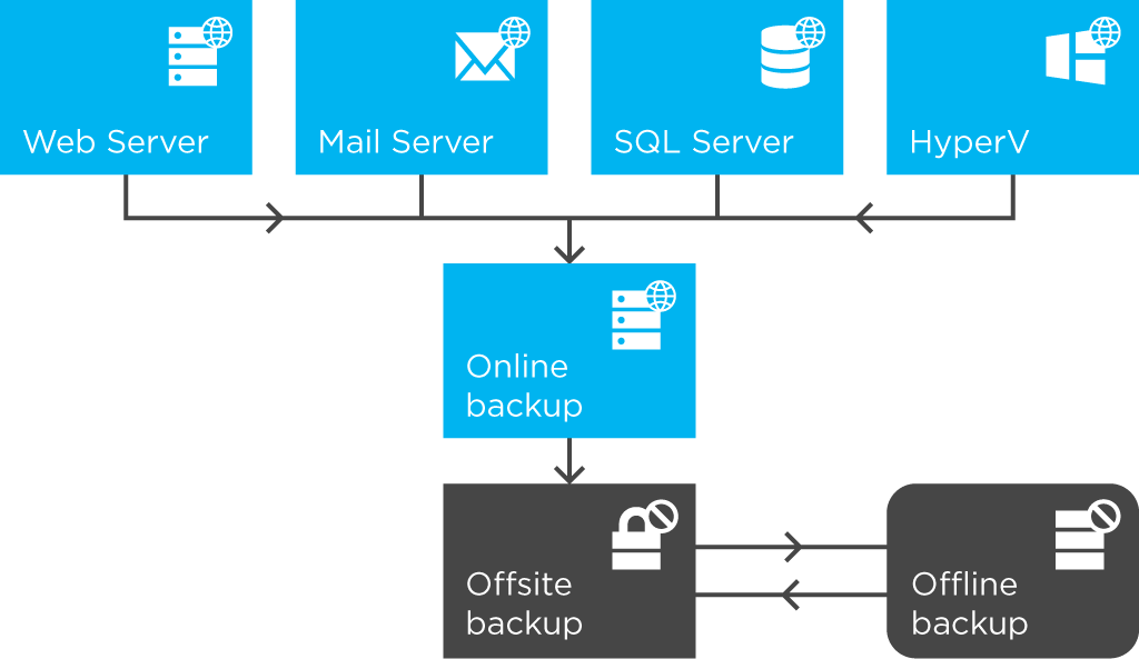 Backup Policy Infrastructure