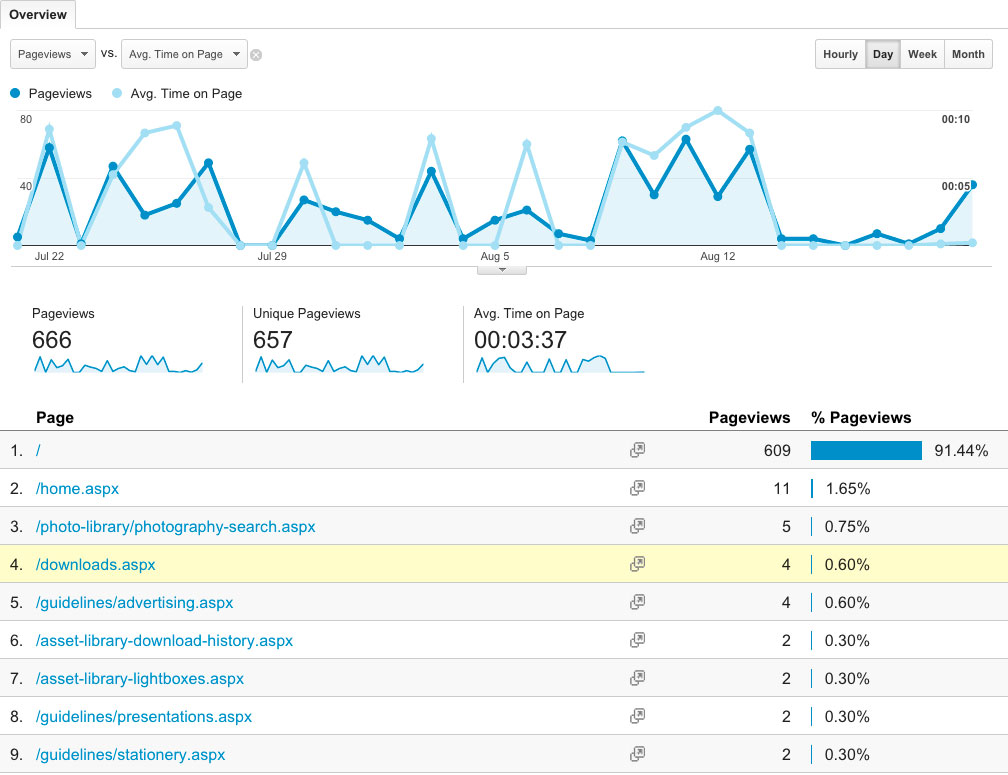 Toll Analytics Report