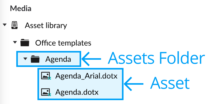 Asset library asset grouping structure