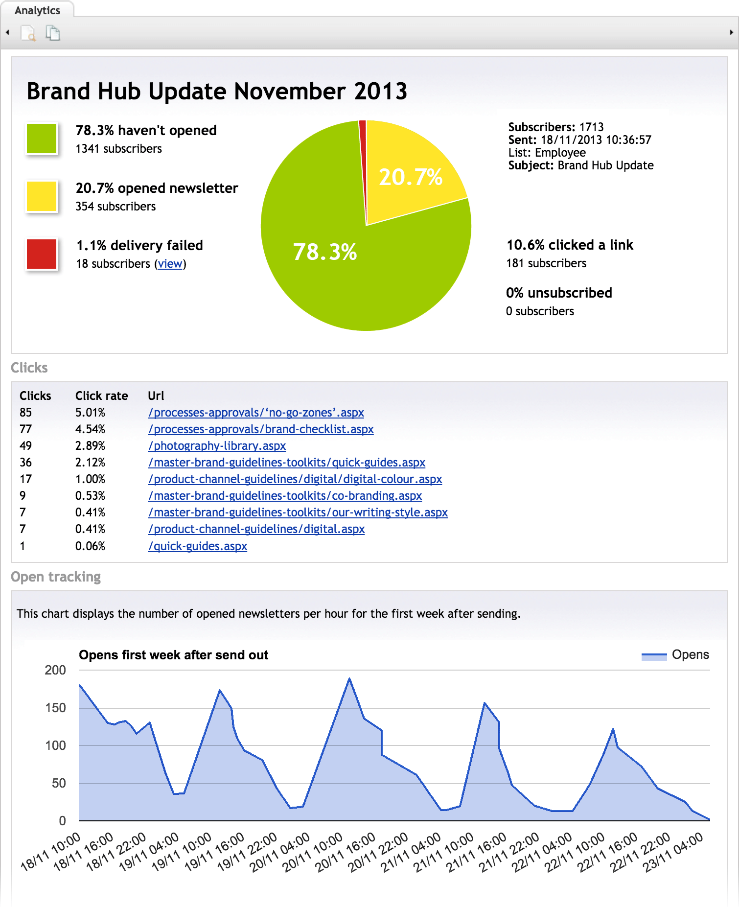 Brand Update Newsletter Analytics